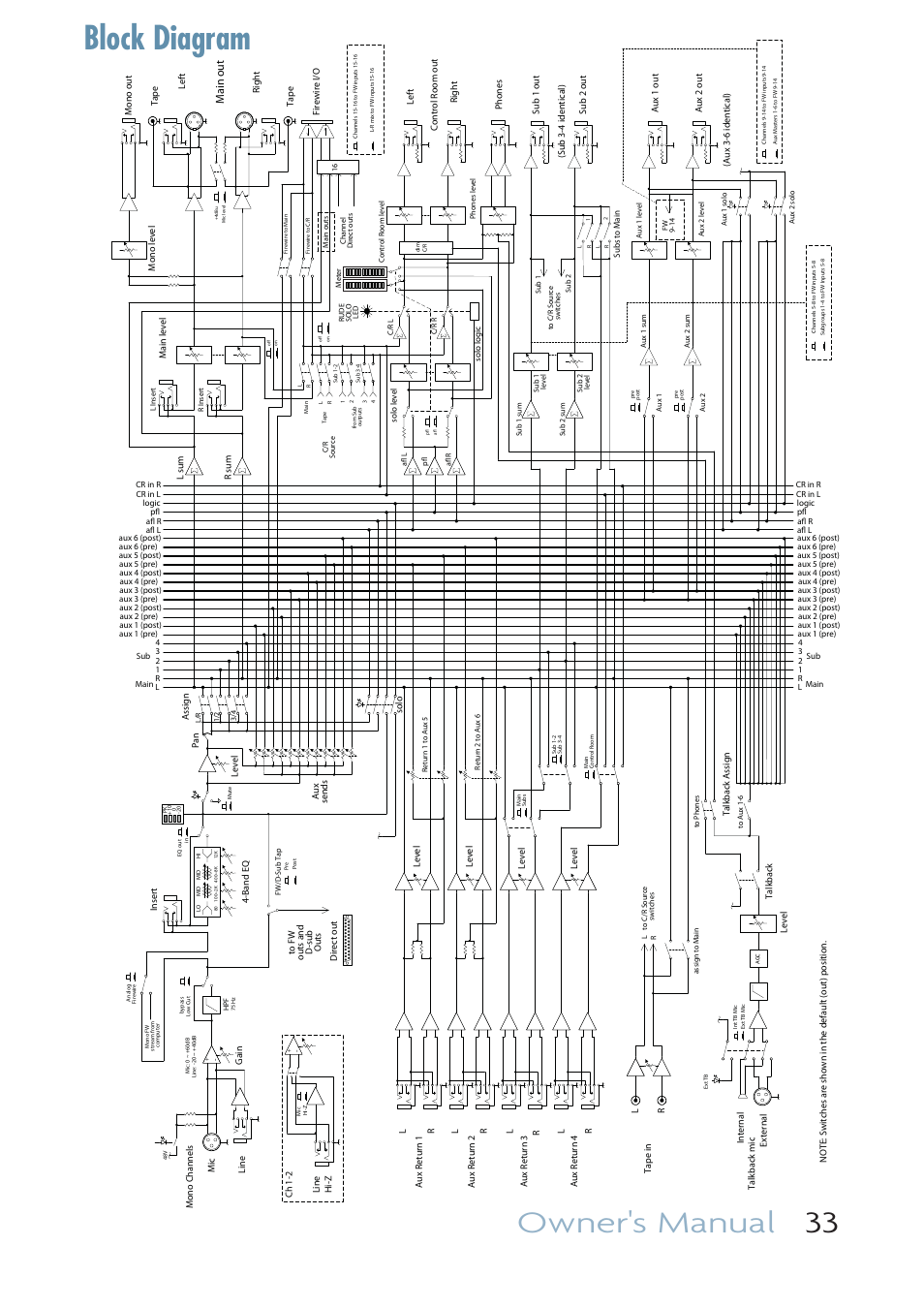 Block diagram, Owner's manual 33, Main out | MACKIE ONYX 1640I User Manual  | Page 33 / 50 | Original mode