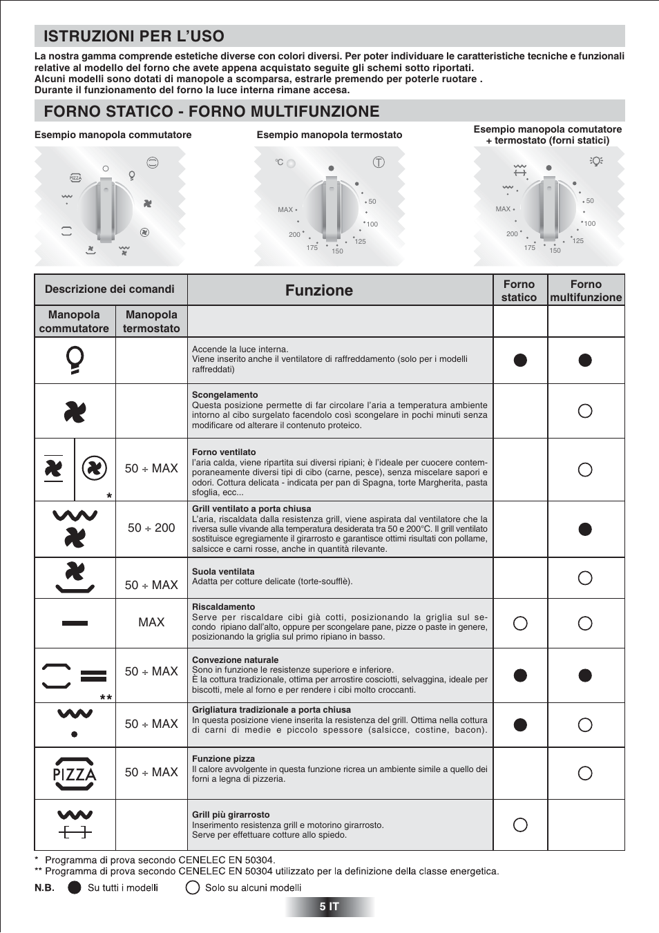 Istruzioni per l'uso, Forno statico - forno multifunzione, Funzione | Candy  FNP 612 X User Manual | Page 6 / 52 | Original mode