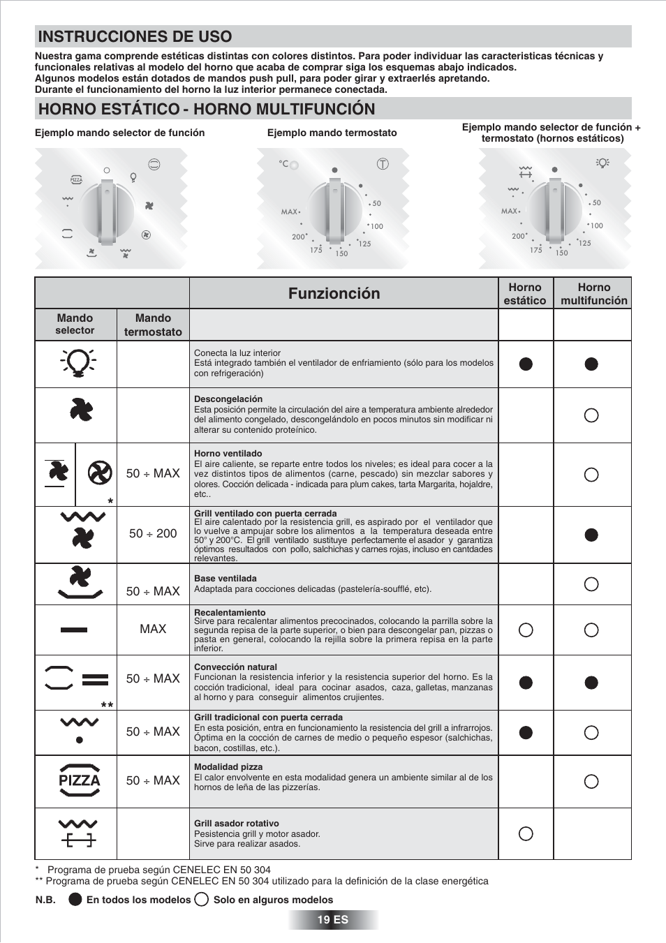 Instrucciones de uso, Horno estático, Horno multifunción | Candy FP 825 X  AUS User Manual | Page 20 / 52 | Original mode