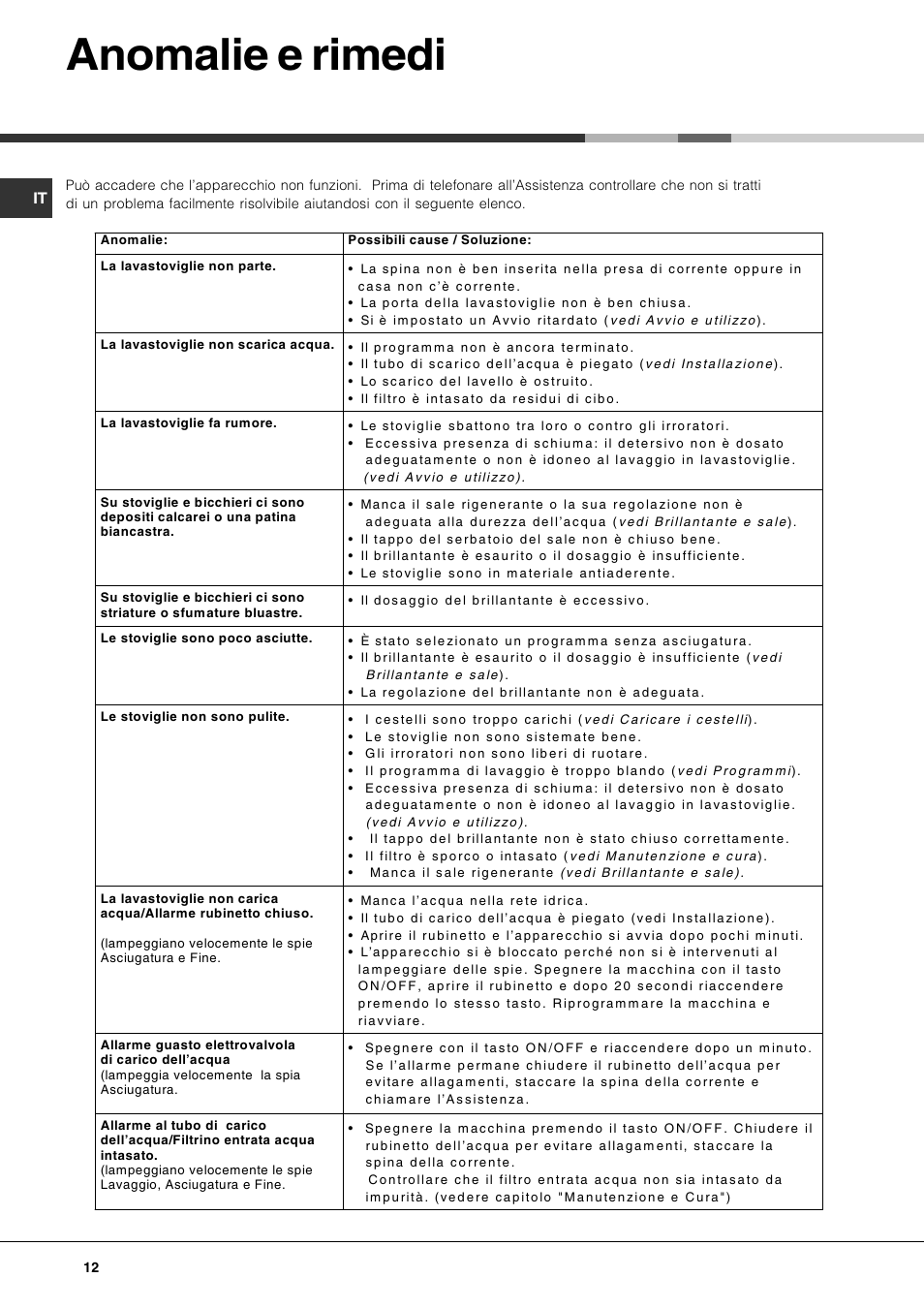 Anomalie e rimedi | Hotpoint Ariston LSF 723 EU-HA User Manual | Page 12 /  84 | Original mode