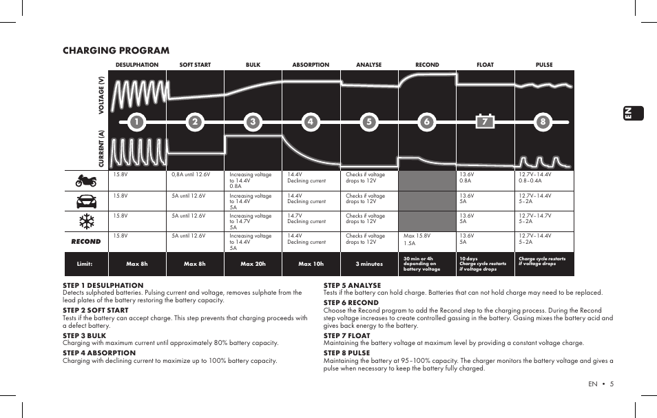 Charging program | CTEK MXS 5.0 v1 User Manual | Page 3 / 6 | Original mode
