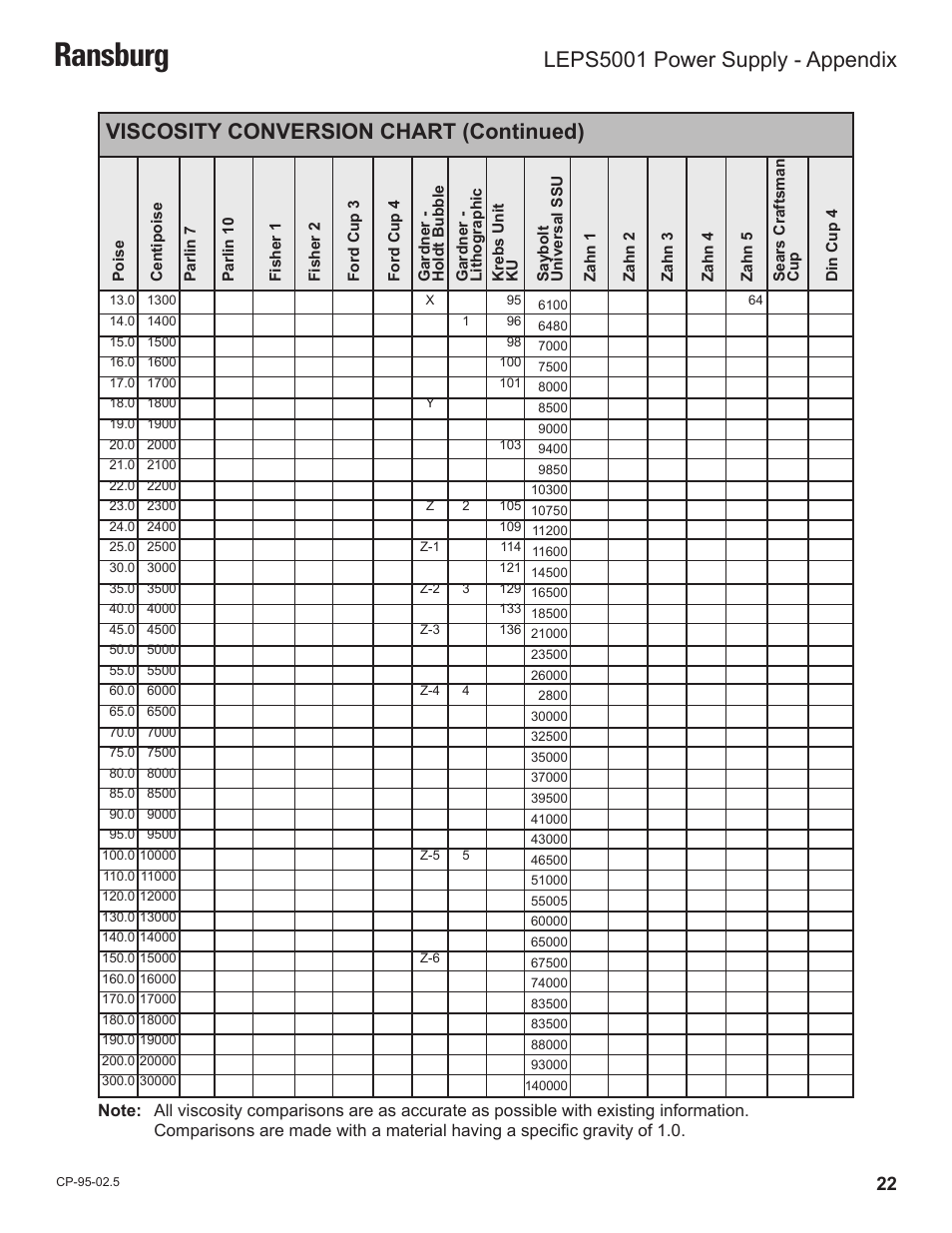 Ransburg, Viscosity conversion chart (continued), Leps5001 power supply -  appendix | Ransburg LEPS5001 Power Supply for LECU5003 User Manual | Page  25 / 28 | Original mode
