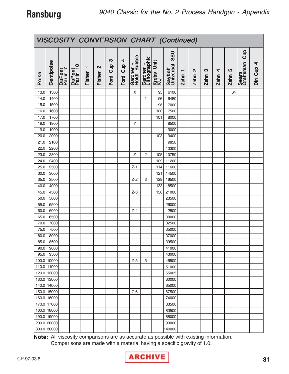 Viscosity conversion chart (continued) | Ransburg 9040 Classic Power Supply  _NO2 Gun 76657-14, -142 User Manual | Page 35 / 40