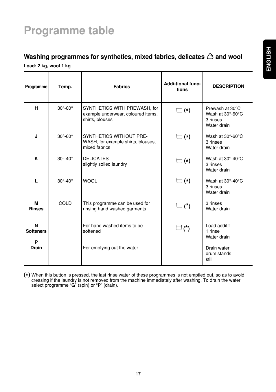 Programme table | Zanussi FA 523 User Manual | Page 17 / 42
