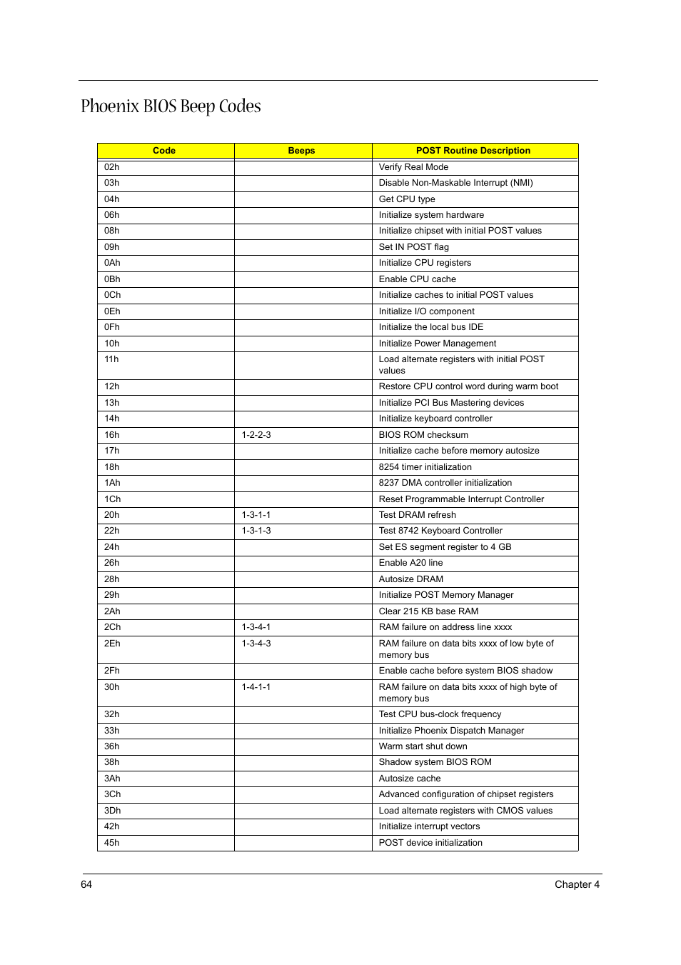 Phoenix bios beep codes | Acer 3600/5500 User Manual | Page 70 / 110 |  Original mode