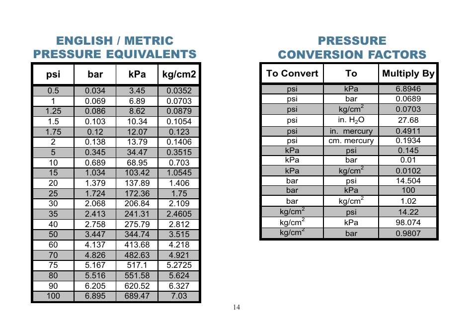 English / metric pressure equivalents, Pressure conversion factors | Actron  KAL2535 User Manual | Page 15 / 22