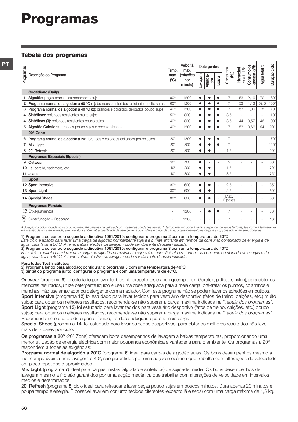 Tener cuidado esquina Planta de semillero Programas, Tabela dos programas | Indesit IWC-71251-C-ECO-EU User Manual |  Page 56 / 72