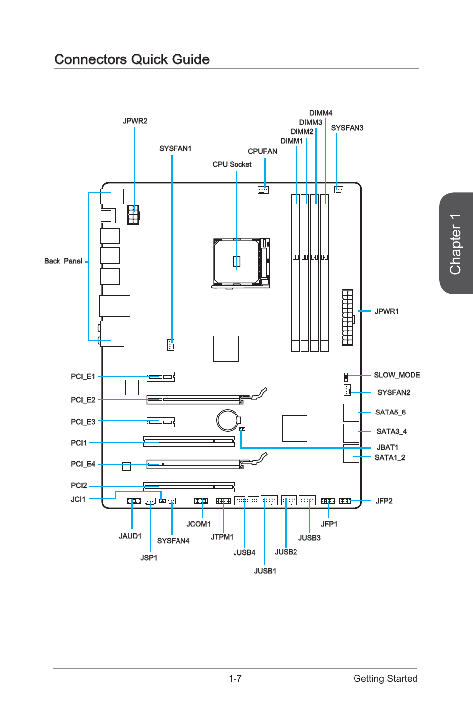 Connectors quick guide -7, Chapter 1, Connectors quick guide | MSI 970  GAMING User Manual | Page 21 / 90