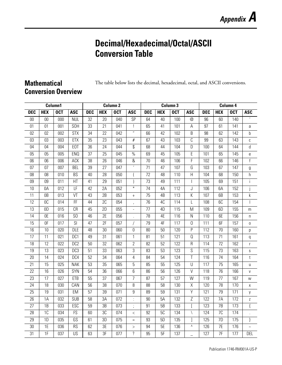 Decimal/hexadecimal/octal/ascii conversion table, Mathematical conversion  overview, Appendix a | Rockwell Automation 1746-BAS BASIC LANGUAGE User  Manual | Page 255 / 280 | Original mode
