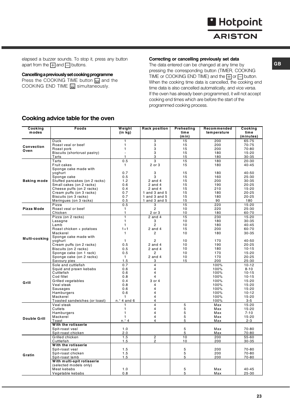 Cooking advice table for the oven | Hotpoint Ariston C 35S P6 R/HA User  Manual | Page 23 / 76 | Original mode
