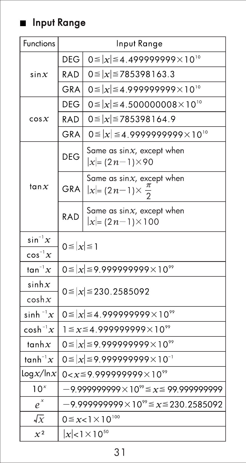 Input range | HP 10s Scientific Calculator User Manual | Page 32 / 44 |  Original mode