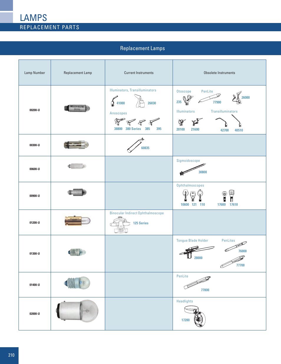 Welch Allyn Replacement Lamp Chart for Current and Obsolete Products -  Quick Reference Guide User Manual | 7 pages