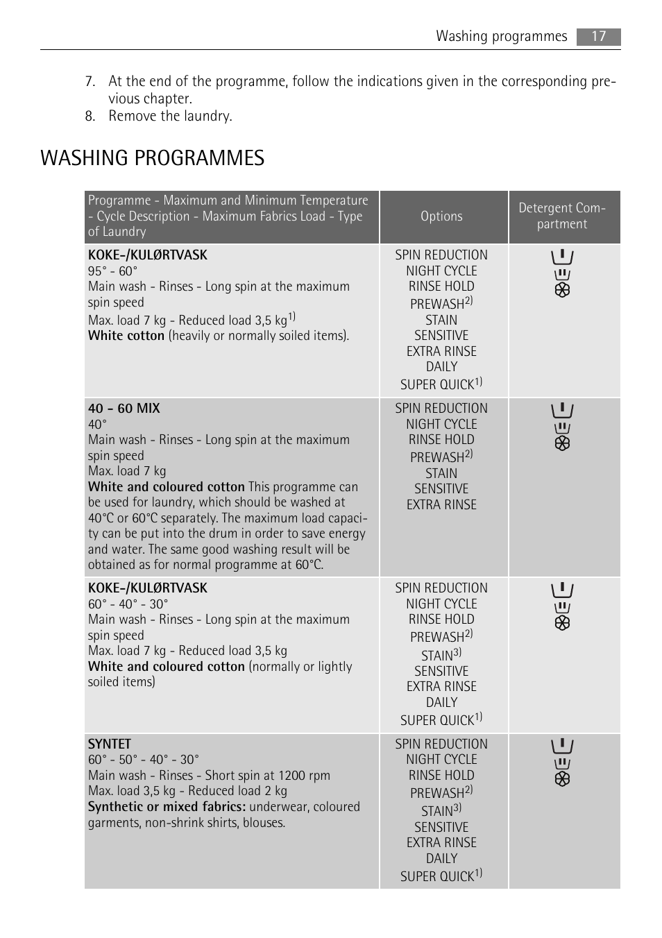 Washing programmes | Electrolux 16850A User Manual | Page 17 / 40