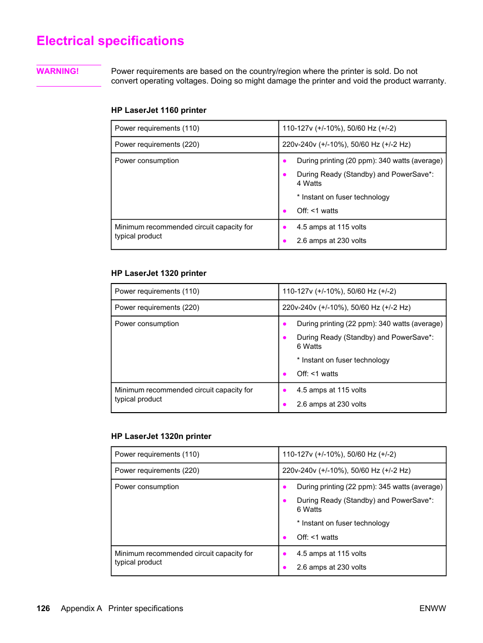 Electrical specifications | HP LaserJet 1320 User Manual | Page 5 / 9 |  Original mode