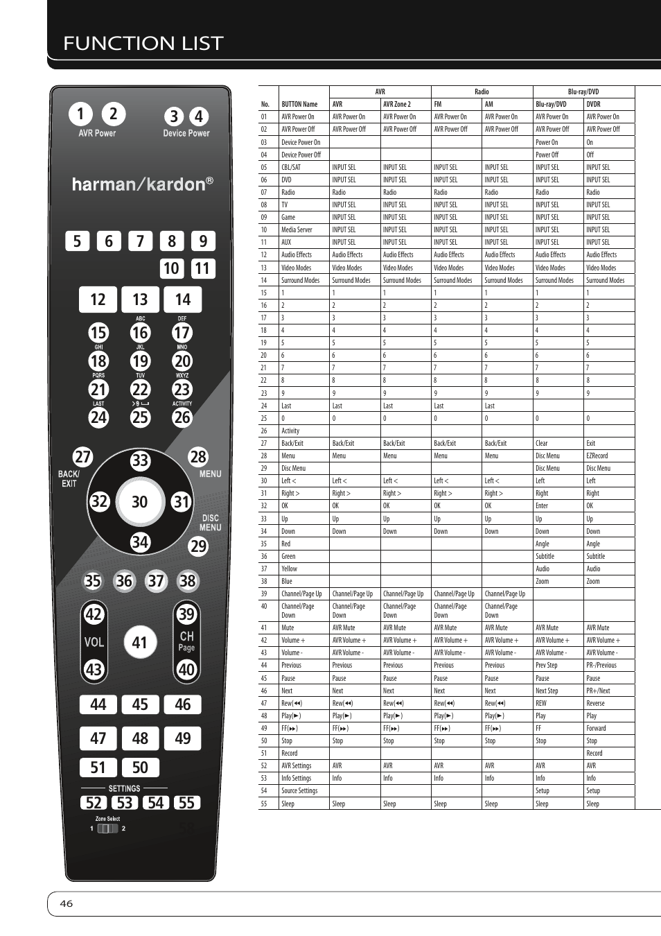 Function list | Harman-Kardon AVR 260 User Manual | Page 46 / 54 | Original  mode